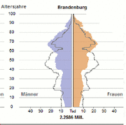 Bevölkerungsentwicklung im Jahr 2013