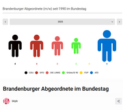 Brandenburger Abgeordnete im Bundestag seit 1990