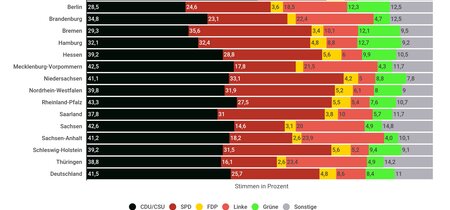 So viele Stimmen erhielten die Parteien 2013 in den einzelnen Bundesländern