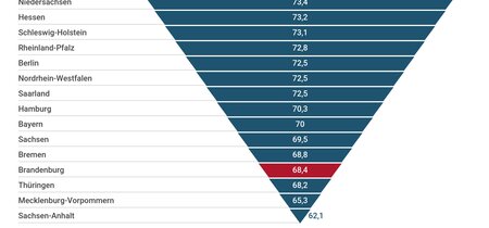 Die Wahlbeteiligung 2013 in den Bundesländern