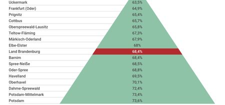 Die Wahlbeteiligung zur Bundestagswahl 2013 in Brandenburg in den Landkreisen