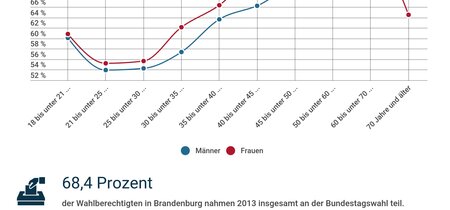 Wahlbeteiligung 2013 in Brandenburg nach Alter und Geschlecht