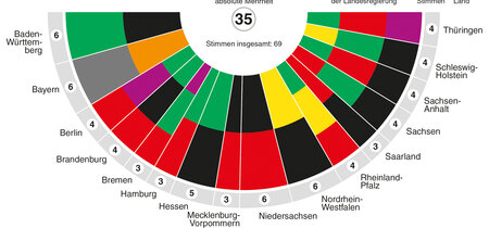 Zusammensetzung Bundesrat