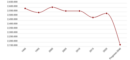 Bevölkerungsentwicklung in Brandenburg seit 1990