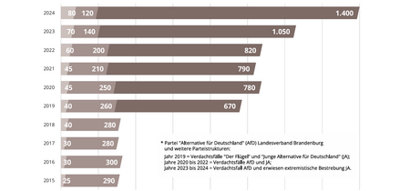 Mitglieder rechtsextremer Parteien in Brandenburg 2015-2024