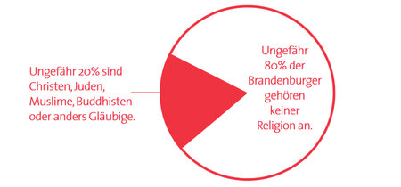 80 Prozent aller Brandenburger gehören keiner Religion an