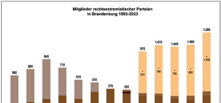 Mitglieder rechtsextremer Parteien in Brandenburg 1993 - 2023