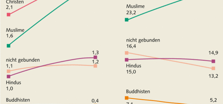 Auch in den kommenden Jahrzehnten bleibt der Islam die erfolgreichste Glaubensgemeinschaft. Alle anderen Religionen stagnieren oder werden sogar Anhänger verlieren.