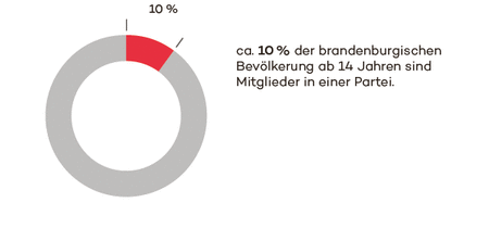Ca. 10 Prozent der brandenburgischen Bevölkerung ab 14 Jahre sind Mitglieder in einer Partei.
