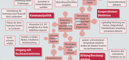 Bedingungen für eine erfolgreiche Auseinandersetzung