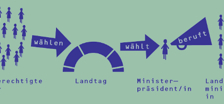 Wer wählt wen?