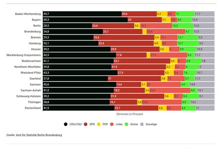 So viele Stimmen erhielten die Parteien 2013 in den einzelnen Bundesländern