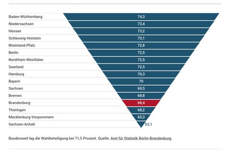 Die Wahlbeteiligung 2013 in den Bundesländern