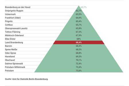 Die Wahlbeteiligung zur Bundestagswahl 2013 in Brandenburg in den Landkreisen