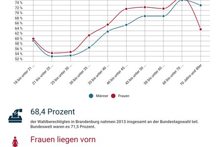 Wahlbeteiligung 2013 in Brandenburg nach Alter und Geschlecht