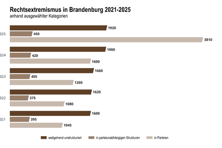 Rechtsextremismus in Brandenburg 2023 - 2025