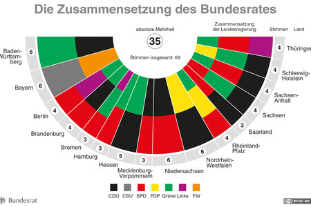 Zusammensetzung Bundesrat