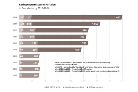 Mitglieder rechtsextremer Parteien in Brandenburg 2015-2024