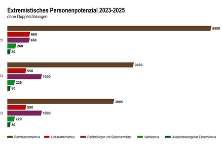 Extremistisches Personenpotential in Brandenburg 2023-2025