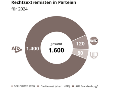 Mitglieder rechtsextremer Parteien in Brandenburg 2024