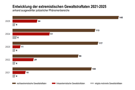 Entwicklung der extremistischen Straftaten in Brandenburg 2021-2025