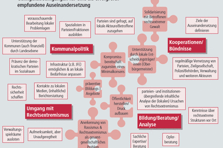 Bedingungen für eine erfolgreiche Auseinandersetzung