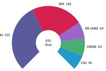 Die Sitzverteilung im 18. Deutschen Bundestag. 