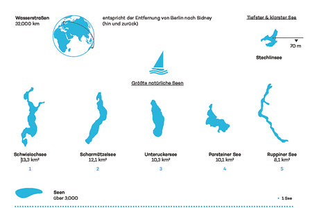 Brandenburg hat über 3.000 Seen und 32.000 km Wasserstraßen. 