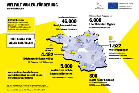 Vielfalt von EU-Förderung in Brandenburg