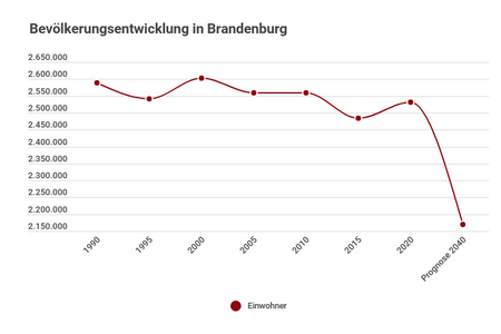 Bevölkerungsentwicklung in Brandenburg seit 1990