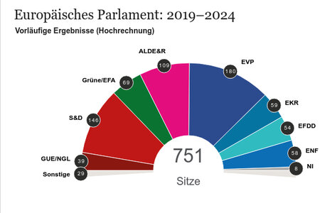 Ergebnisse der Europawahl