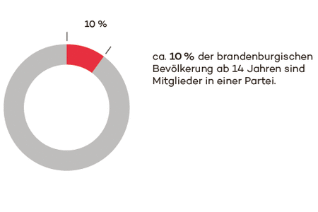 Ca. 10 Prozent der brandenburgischen Bevölkerung ab 14 Jahre sind Mitglieder in einer Partei.