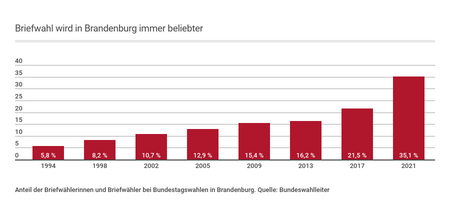 Anteil der Briefwähler bei Bundestagswahlen in Brandenburg