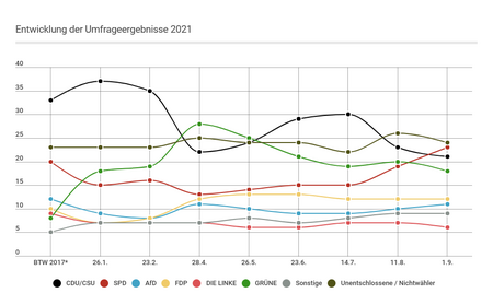 Entwicklung der Umfrageergebnisse