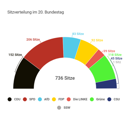 Sitzverteilung Bundestagswahl 2021
