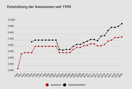 Entwicklung der Autonomen