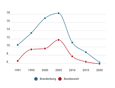 Entwicklung der Arbeitslosenzahlen in Brandenburg seit 1990