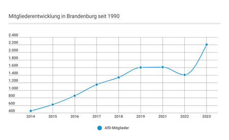 Mitgliederentwicklung