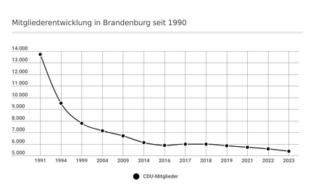 Mitgliederentwicklung