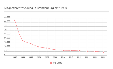 Mitgliederentwicklung