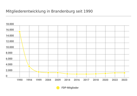 Mitgliederentwicklung der im Landtag Brandenburg vertretenen Parteien