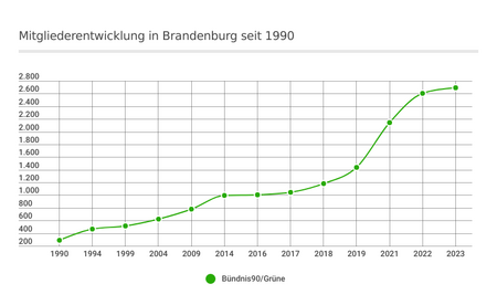 Mitgliederentwicklung