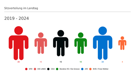 Sitzverteilung im Landtag seit 1990