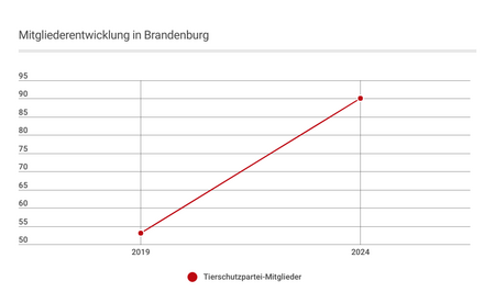 Mitgliederentwicklung der Tierschutzpartei