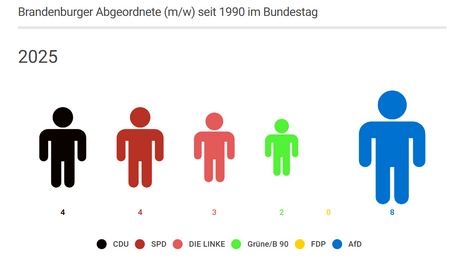 Brandenburger Abgeordnete im Bundestag seit 1990