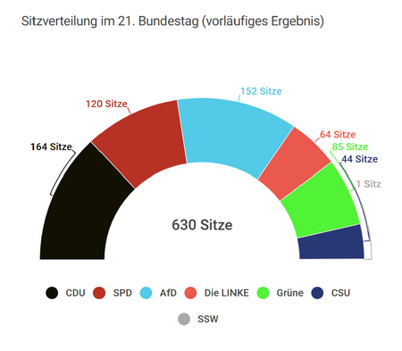 Sitzverteilung 21. Bundestag (vorläufiges Ergebnis)