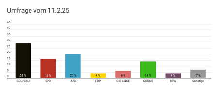 Wahlprognosen zur Bundestagswahl 2025