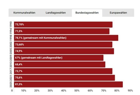 Wahlbeteiligung in Brandenburg seit 1990 im Vergleich