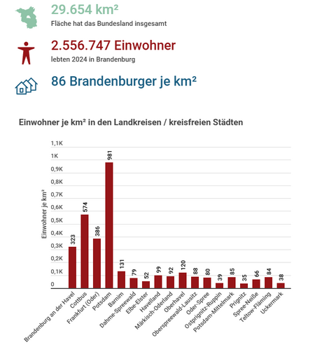 Bevölkerungsentwicklung in Brandenburg