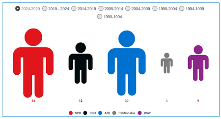 Sitzverteilung im Landtag seit 1990